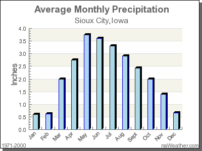 Average Rainfall for Sioux City, Iowa